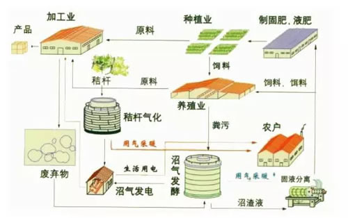 生态农业循环项目单个最高可补助1500万