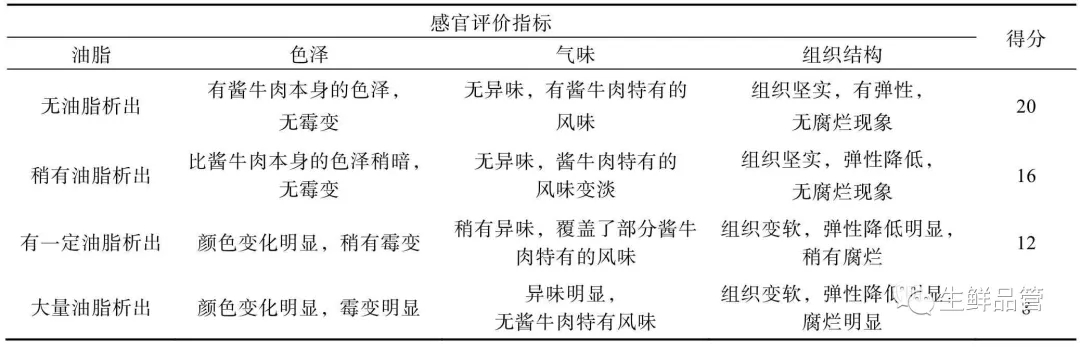 1感官评价 选定5位肉品包装相关专业人员进行感官指标的评价