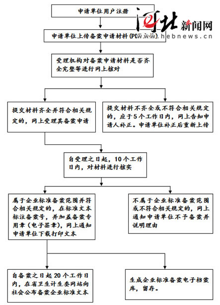 河北省食品安全企业标准网上备案流程图